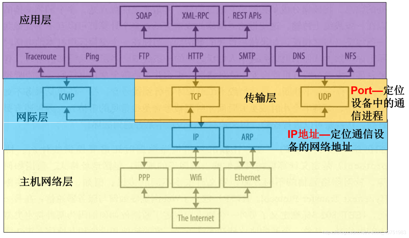 TCPIP参考模型分层